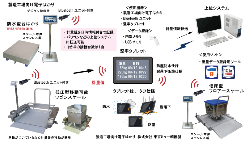 製造工場向け電子はかり重量データ記録システム | 計量システムアイデア集