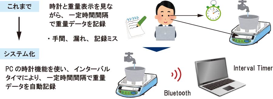 製造工場向け電子はかり重量データ記録システム