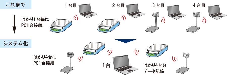 計数機能による数合せ、数チェックシステム