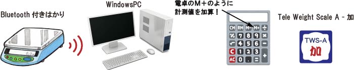 トリプルモードの重量サイズ選別システム
