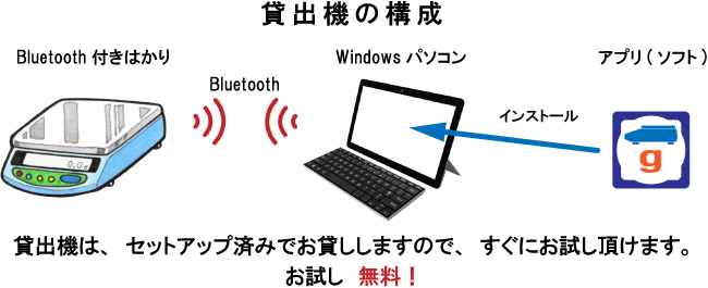 Bluetooth付きはかりシステム貸出機の構成
